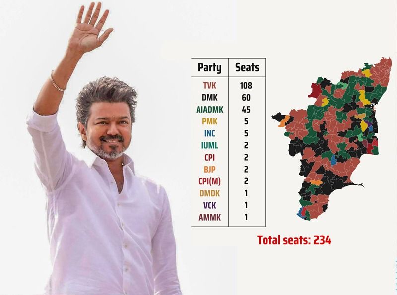 Vijay’s TVK wins 108 seats in Tamil Nadu State Assembly elections