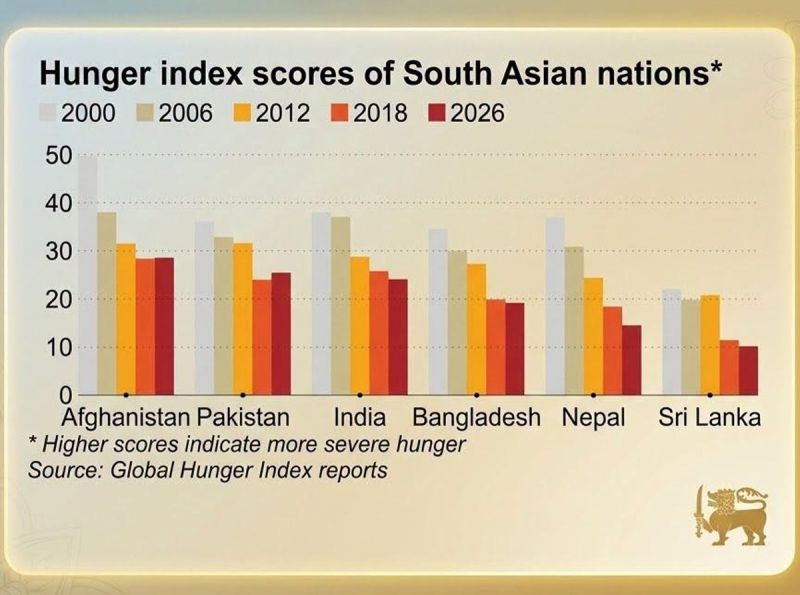 Sri Lanka records lowest Global Hunger Index score in South Asia